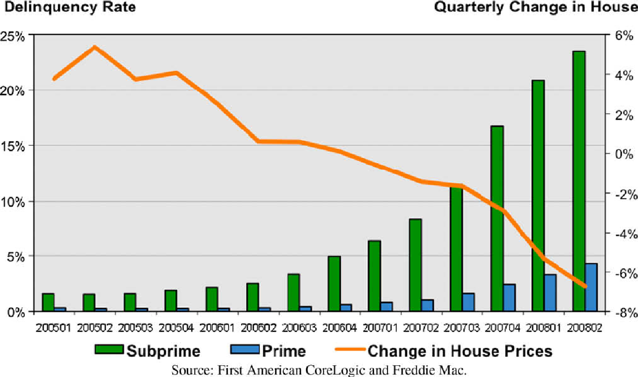 Growth in subprime loans for the period ranging from 2005 to 2008.