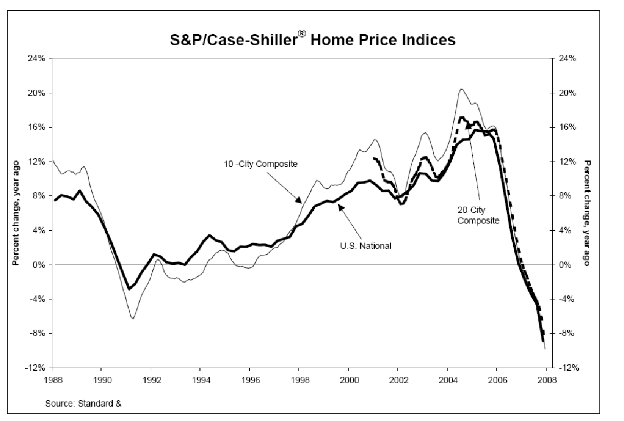 Movement of house prices in the US from 1986 to 2008