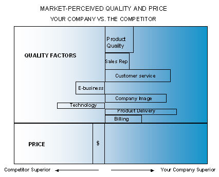 Market Perceived Quality and Price