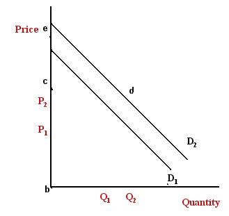 The demand curve for the fashion items