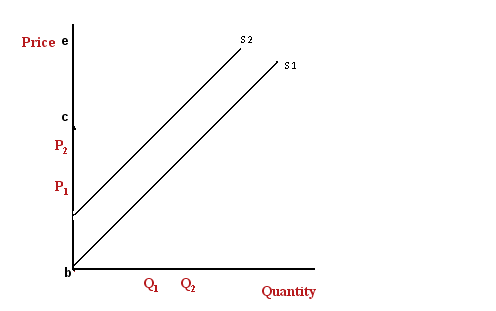The supply curve for fashion items