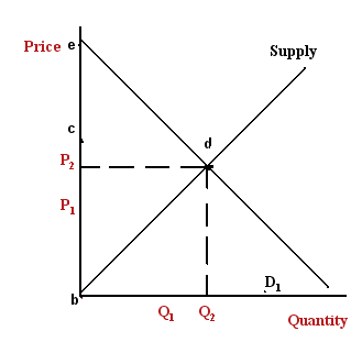 Tthe market equilibrium
