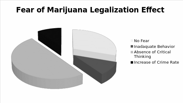 Social Fears of Marijuana Legalization