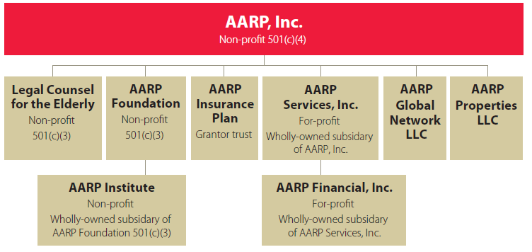 AARP Organizational Chart