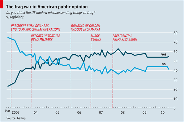 The Iraq war in American public opinion