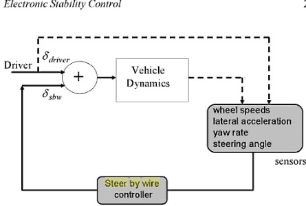 Steer by wire electronic stability control