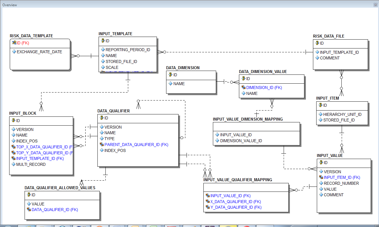 Data model