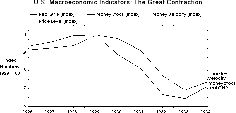 U.S. Macroeconomic Indicators: The Great Contraction