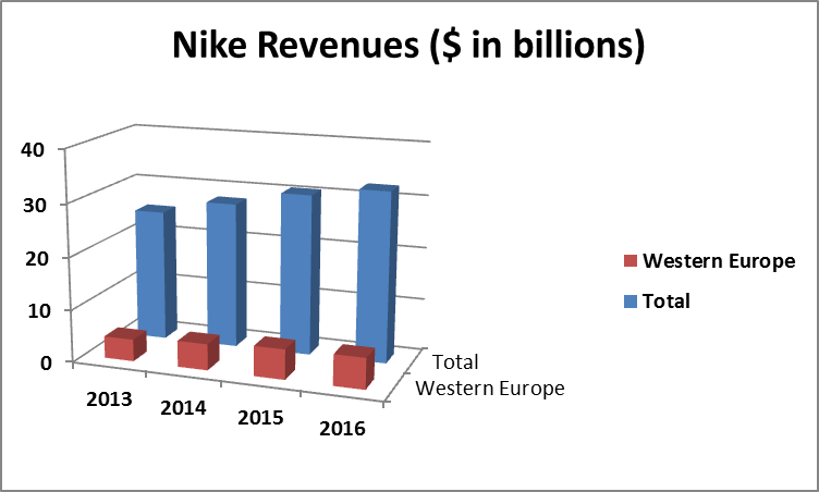 The graph illustrates increasing revenues of Nike, Inc. in Western Europe and throughout the globe 