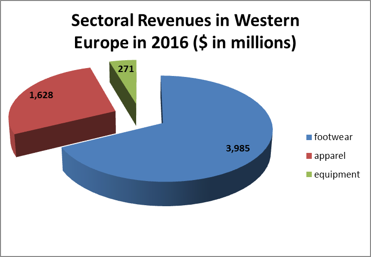 The graph visualizes Nike's revenues in Western Europe in 2016