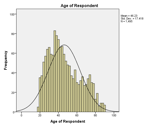 Age of Respondent