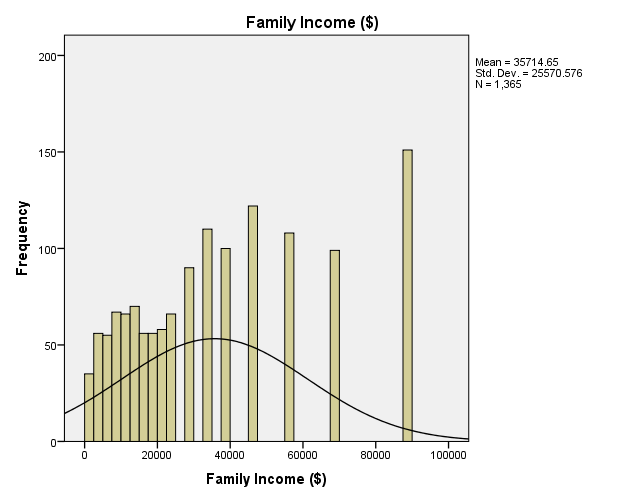 Family income