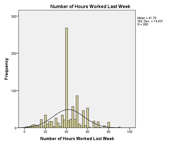 Number of Hours Worked