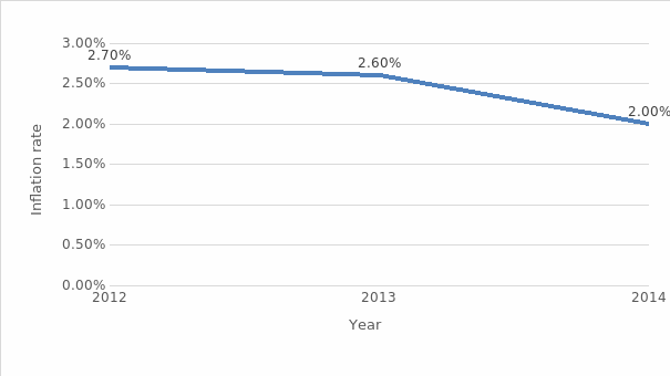 Inflation rate in China, 2012-2014.