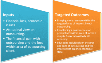 Gives the inputs regarding the pros and cons of outsourcing