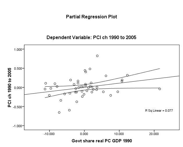Plot of the Linear Relationship: Government Share of Real GDP Per Capita in 1990 and 15-Year Change in Per-Capita GDP