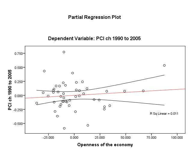 Plot of the Linear Relationship: Openness in 1990 and 15-Year Change in Per-Capita GDP