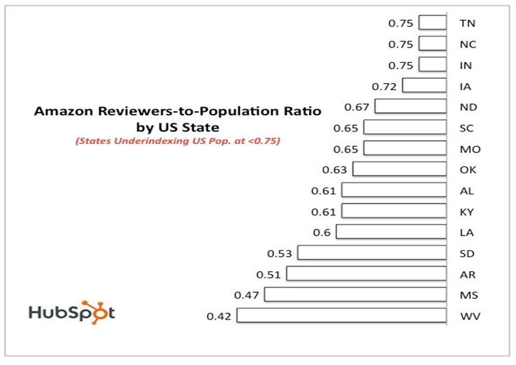 How product review by consumers is distributed throughout US within the different states