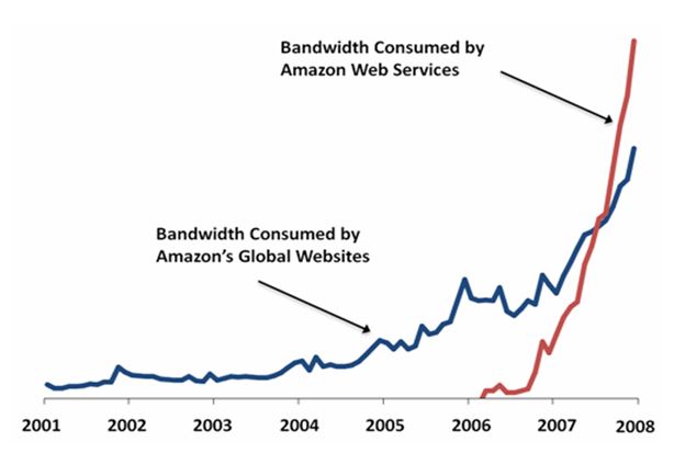 How important the web services are to Amazon.com