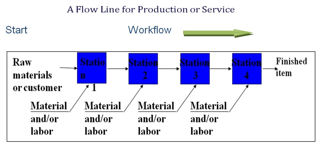 A Flow Line for Production or Service