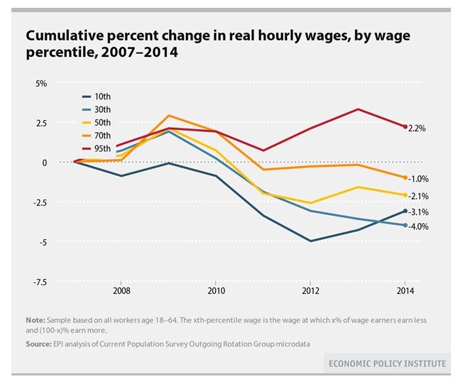 Cumulative percent change in real hourly wages