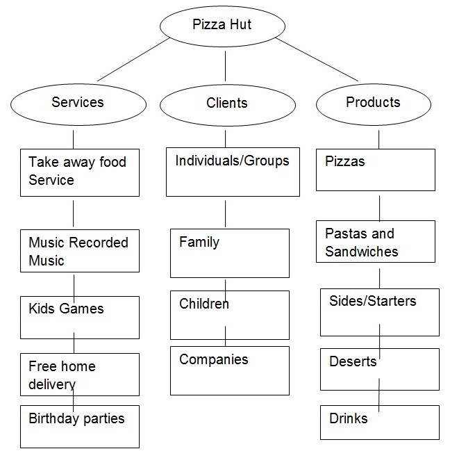 The Services, Clients, and Products of Pizza Hut