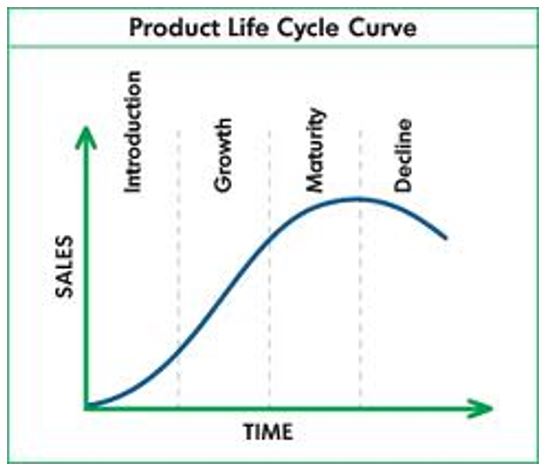 Product Life Cycle Curve