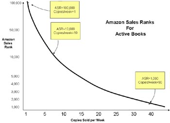 Amazon Sales Ranks For Active Books