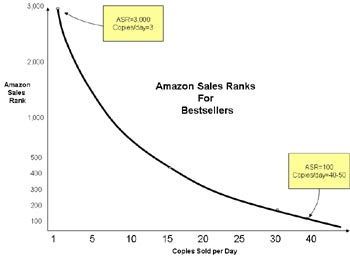 Amazon Sales Ranks For Bestsellers