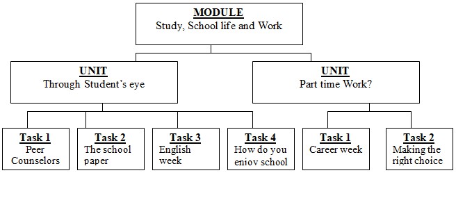 Module Study, School Life and Work