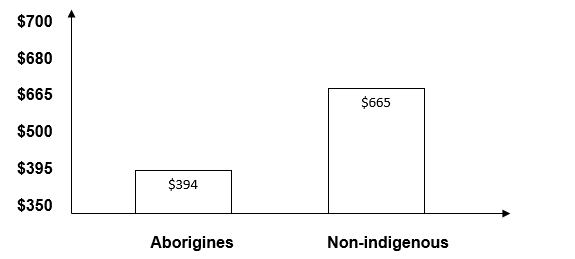 Mean income for indigenous and non-indigenous Australians.