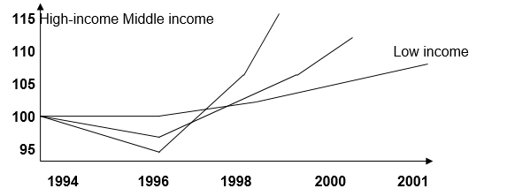 Average household income growth in Australia, 1994 – 2001.