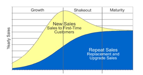 the pricing and research and development strategies implemented by an organization are a consequent of the product-life cycle for every product
