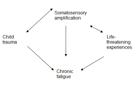 A graphical model representing the complex interplay between somatosensory amplification, child trauma, life-threatening experiences, and chronic fatigue.