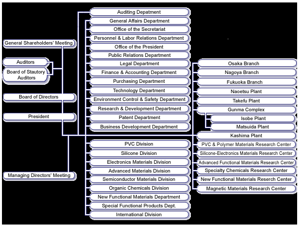 The organizational structure of Shinetsu Company limited