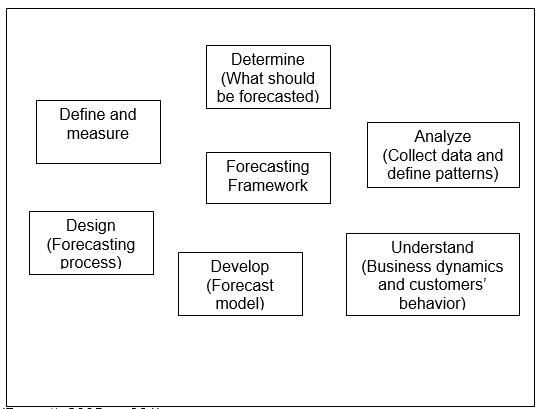 Forecasting framework