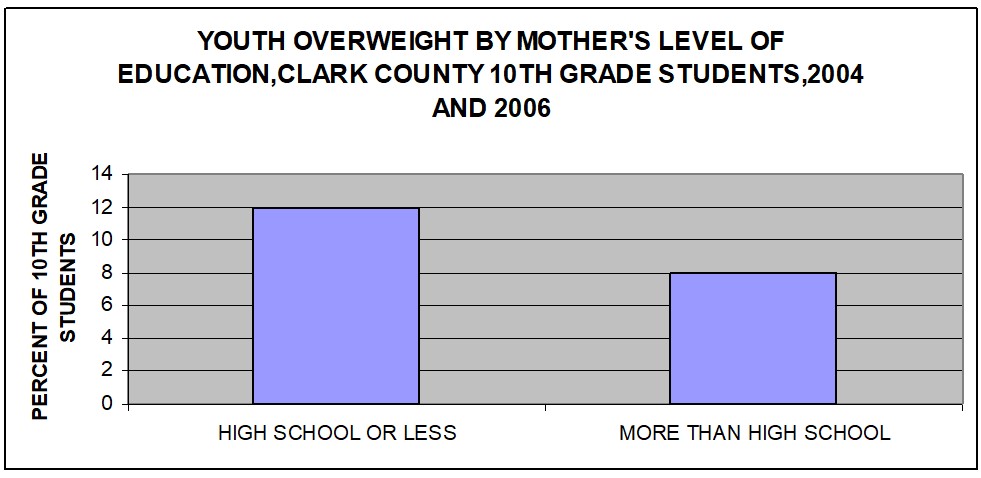Youth overweight by mother's level of education