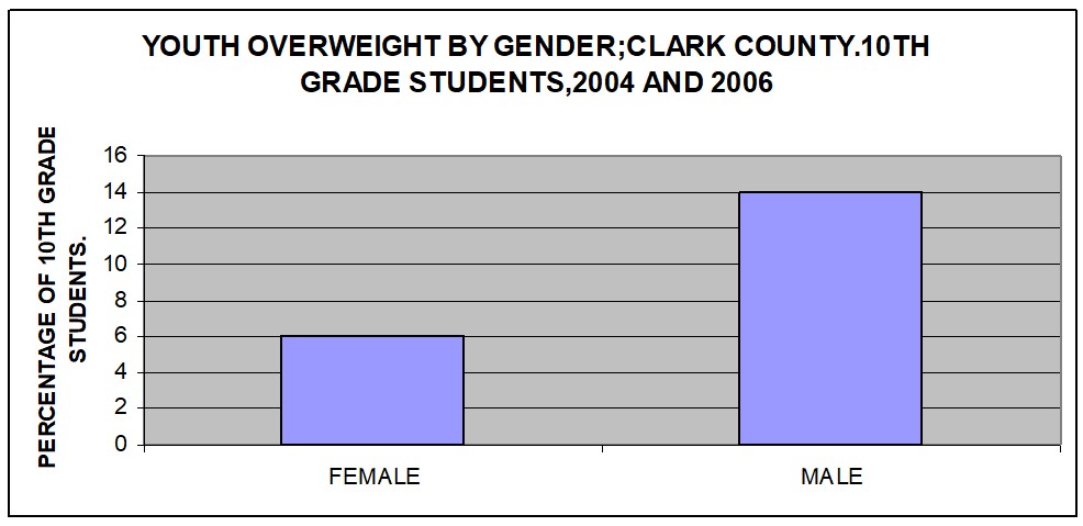 Youth overweight by gender