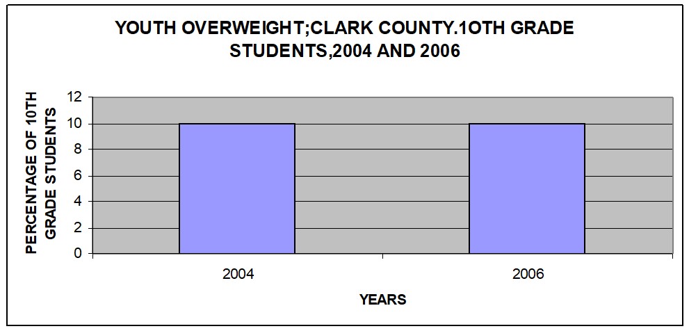 Youth overweight