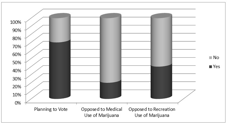 Correspondence of Number of People Who plan to Vote and Their Attitude towards Marijuana Legalization