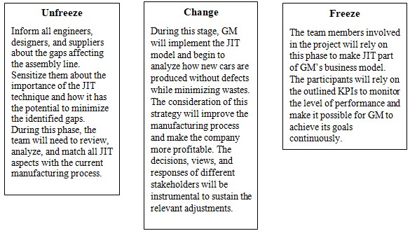 Just-in-Time Idea for General Motors | Free Essay Example