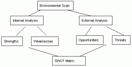  SWOT analysis implementation procedure