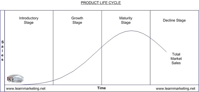 Product life cycle