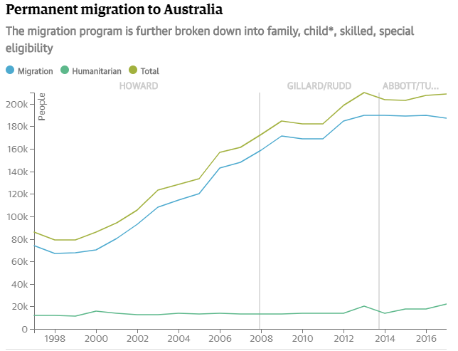 Permanent migration to Australia (Doherty & Evershed 2018).