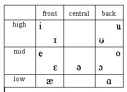 English vowels classification