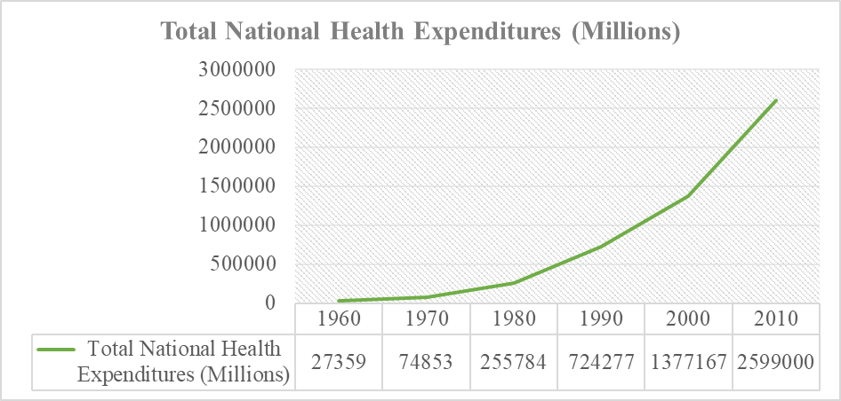 Total National Health Expenditures.