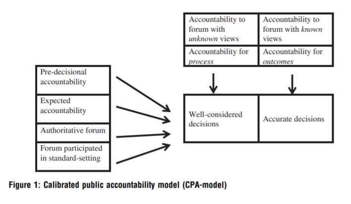 Calibrated public accountability model (CPA-model)