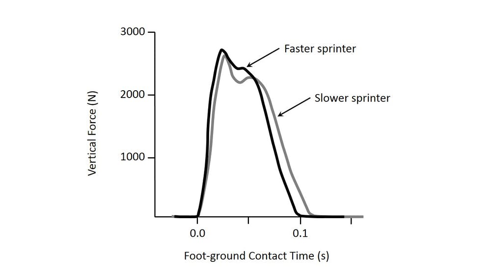 Sprinter ground forces 