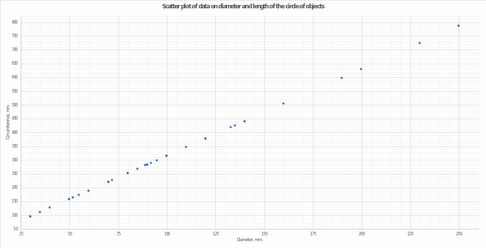 Data scatter plot