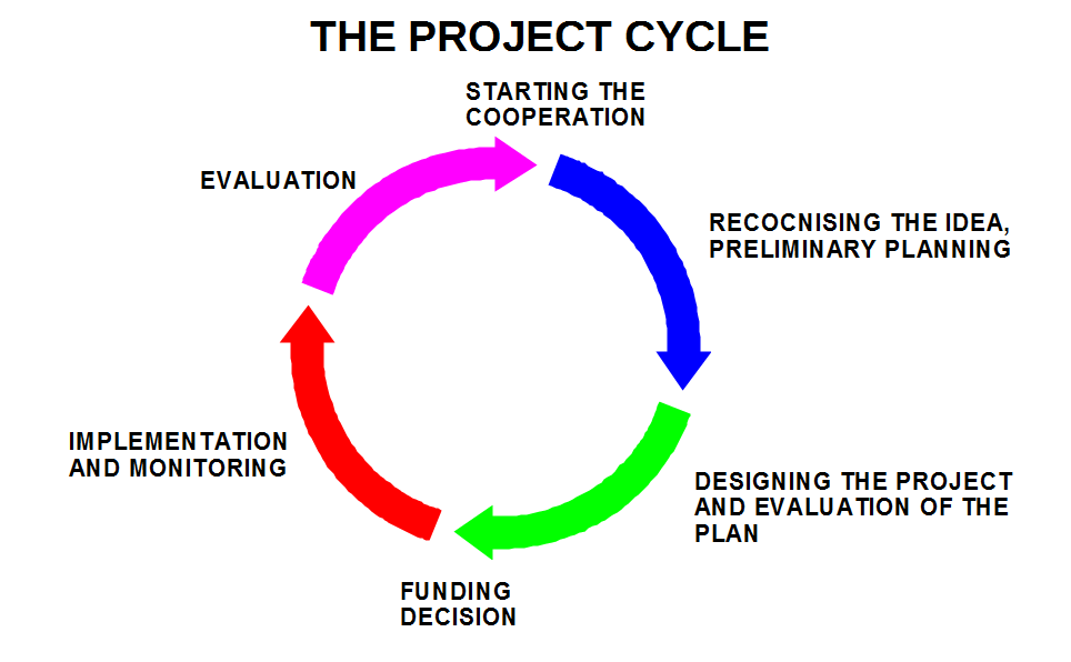 The project cycle 